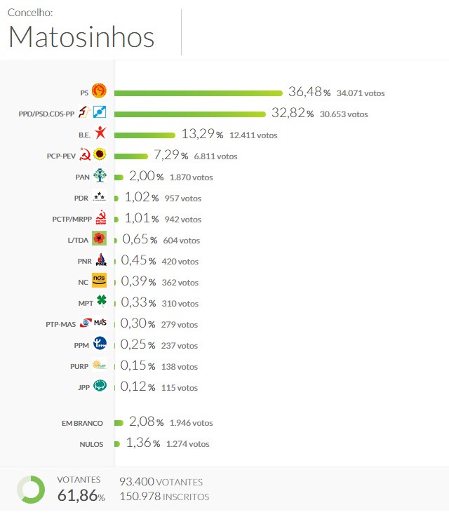 Lesgislativas 2015 Matosinhos