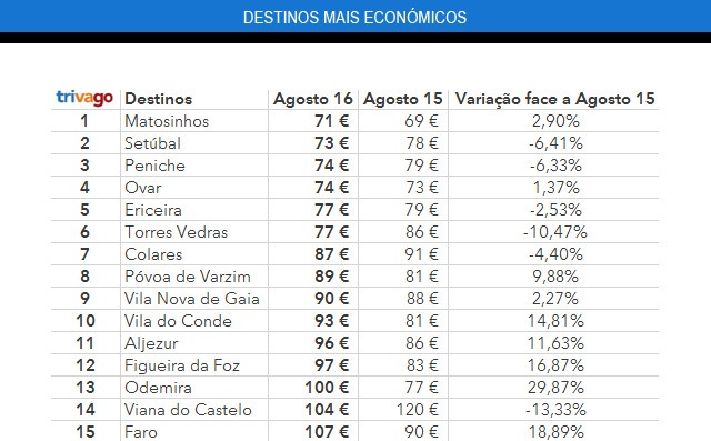 Destinos de Férias mais baratos