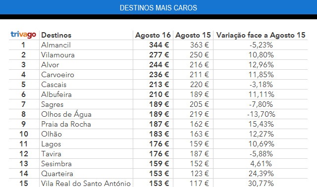 Destinos de Férias mais caros
