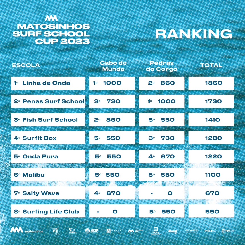 Ranking Matosinhos Surf School Cup 2023