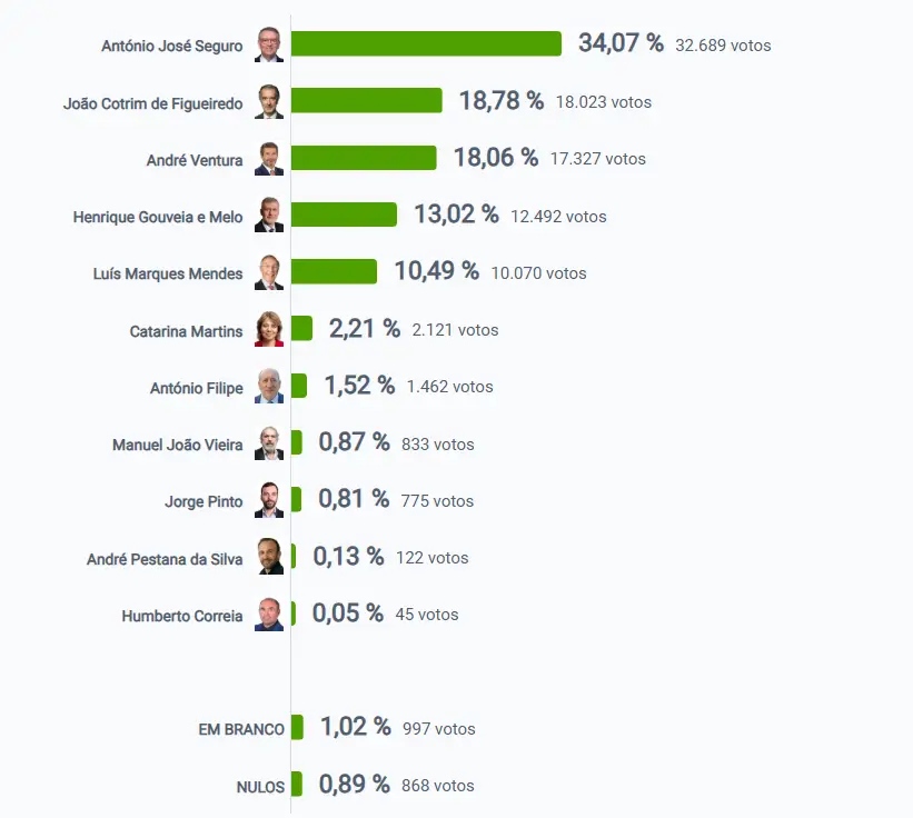 Resultados Primeira Volta Presidenciais 2026 Matosinhos